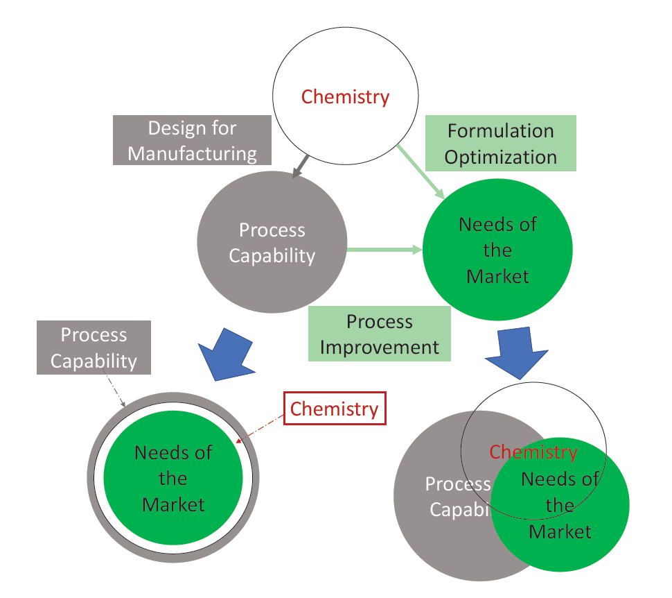 coating-concepts-explain-the-concept-of-product-process-integration